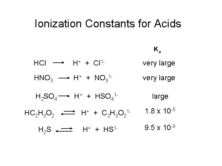 Ionization Constants for Acids Ka HCl H+ + Cl 1 - very large HNO