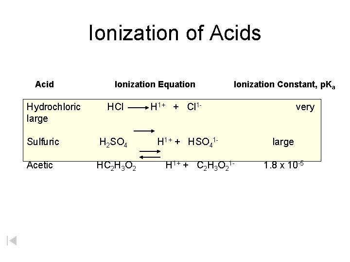 Ionization of Acids Acid Hydrochloric large Ionization Equation HCl Sulfuric H 2 SO 4