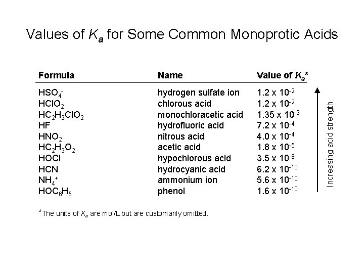 Formula Name Value of Ka* HSO 4 HCl. O 2 HC 2 H 2