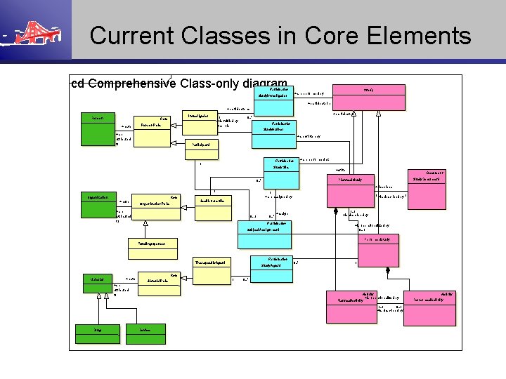 Current Classes in Core Elements cd Comprehensive Class-only diagram Participation Study +are performed by