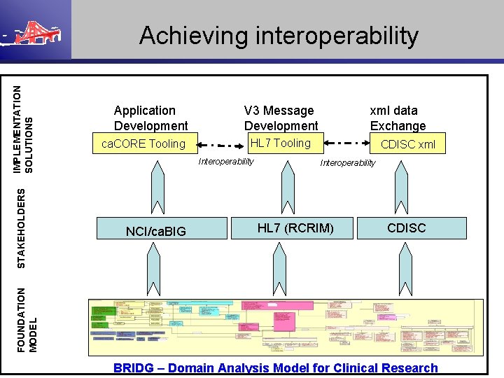 Application Development ca. CORE Tooling V 3 Message Development HL 7 Tooling Interoperability NCI/ca.