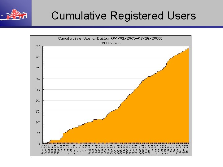 Cumulative Registered Users 