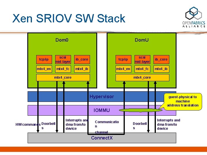 Xen SRIOV SW Stack Dom 0 Dom. U tcp/ip scsi mid-layer ib_core mlx 4_en