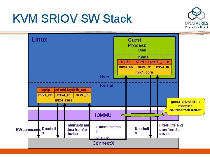KVM SRIOV SW Stack Linux Guest Process User Kerne tcp/ip scsil mid-layer ib_core mlx
