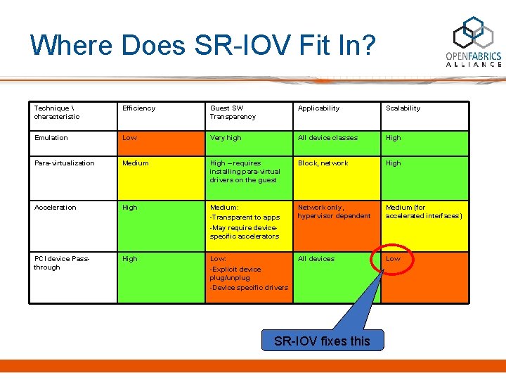Where Does SR-IOV Fit In? Technique  characteristic Efficiency Guest SW Transparency Applicability Scalability
