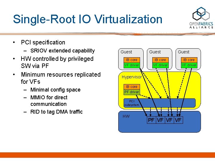 Single-Root IO Virtualization • PCI specification – SRIOV extended capability • HW controlled by