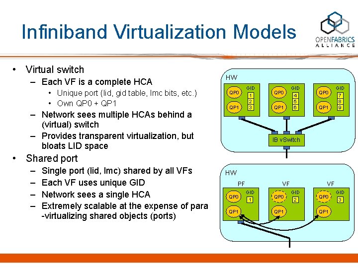 Infiniband Virtualization Models • Virtual switch – Each VF is a complete HCA •