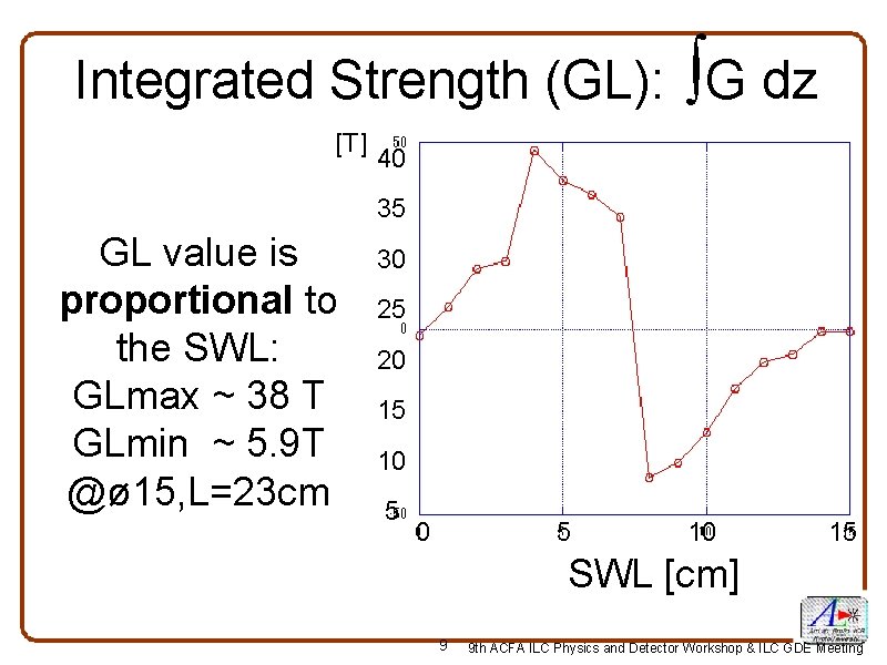 Integrated Strength (GL): ∫G dz [T] 40 35 GL value is proportional to the
