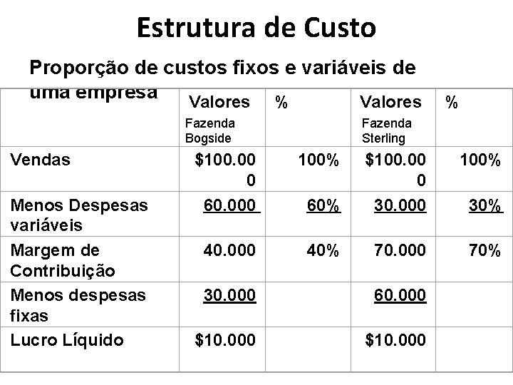 Estrutura de Custo Proporção de custos fixos e variáveis de uma empresa Valores %