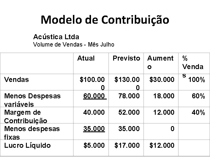 Modelo de Contribuição Acústica Ltda Volume de Vendas - Mês Julho Vendas Menos Despesas