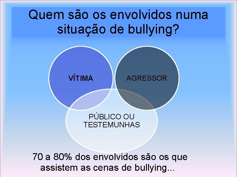 Quem são os envolvidos numa situação de bullying? VÍTIMA AGRESSOR PÚBLICO OU TESTEMUNHAS 70