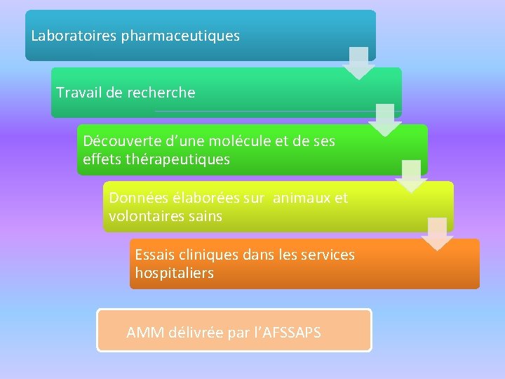 Laboratoires pharmaceutiques Travail de recherche Découverte d’une molécule et de ses effets thérapeutiques Données