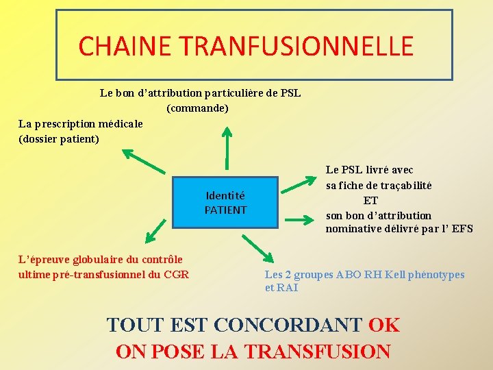 CHAINE TRANFUSIONNELLE Le bon d’attribution particulière de PSL (commande) La prescription médicale (dossier patient)