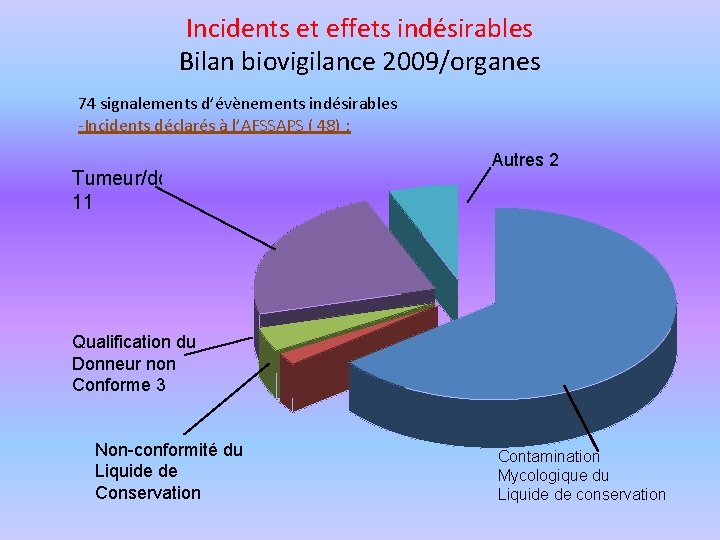 Incidents et effets indésirables Bilan biovigilance 2009/organes 74 signalements d’évènements indésirables -Incidents déclarés à