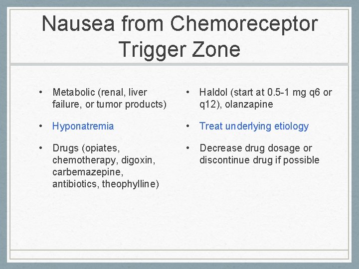 Nausea from Chemoreceptor Trigger Zone • Metabolic (renal, liver failure, or tumor products) •