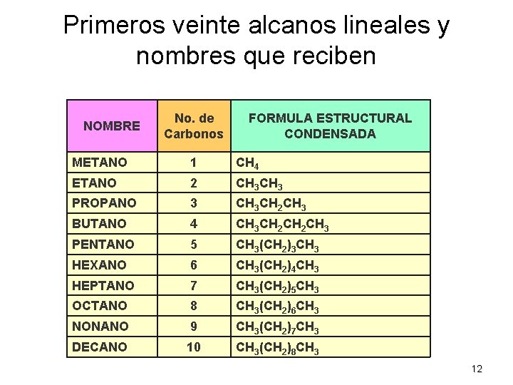 Primeros veinte alcanos lineales y nombres que reciben NOMBRE No. de Carbonos FORMULA ESTRUCTURAL