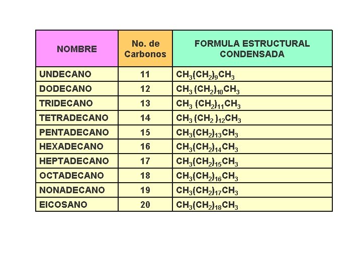 NOMBRE No. de Carbonos FORMULA ESTRUCTURAL CONDENSADA UNDECANO 11 CH 3(CH 2)9 CH 3