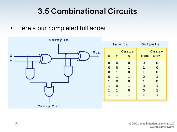 3. 5 Combinational Circuits • Here’s our completed full adder. 32 