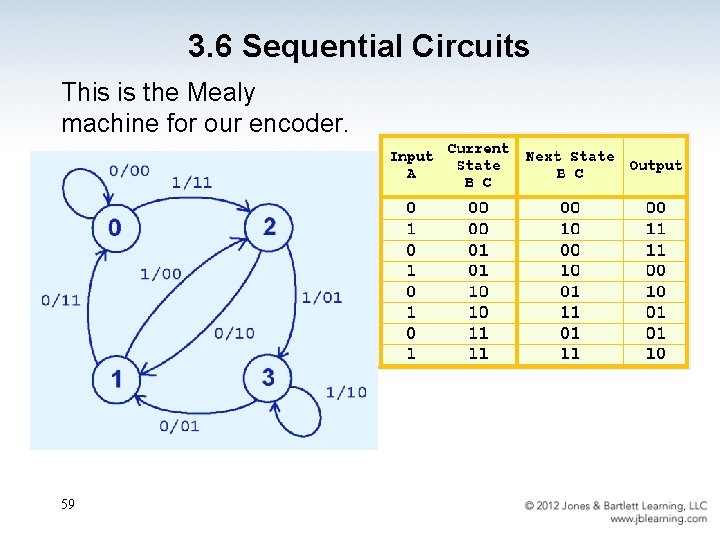 3. 6 Sequential Circuits This is the Mealy machine for our encoder. 59 