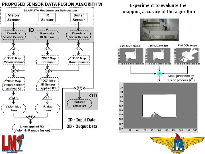 PROPOSED SENSOR DATA FUSION ALGORITHM Experiment to evaluate the mapping accuracy of the algorithm