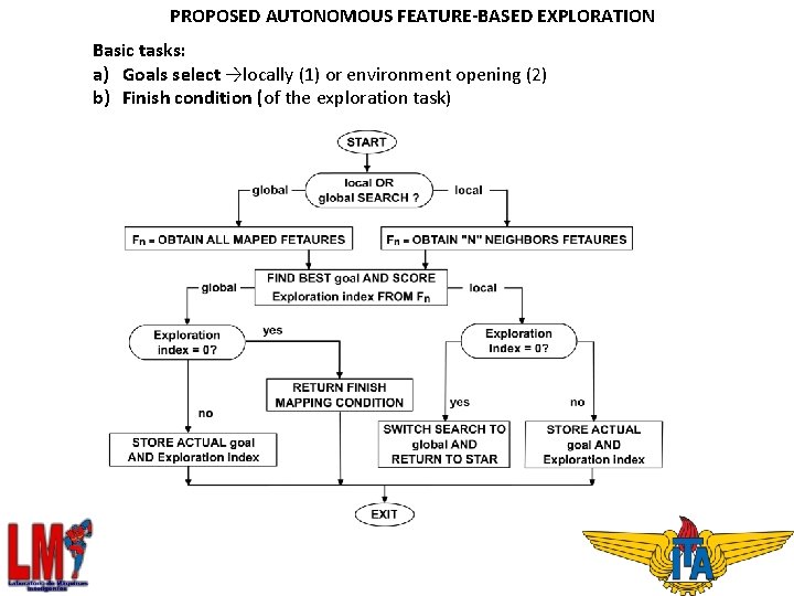 PROPOSED AUTONOMOUS FEATURE-BASED EXPLORATION Basic tasks: a) Goals select →locally (1) or environment opening