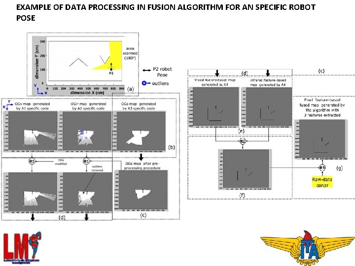 EXAMPLE OF DATA PROCESSING IN FUSION ALGORITHM FOR AN SPECIFIC ROBOT POSE 