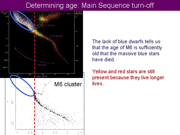Hipparcos stars Determining age: Main Sequence turn-off The lack of blue dwarfs tells us