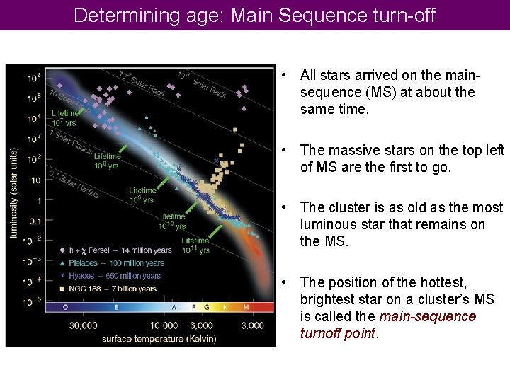 Determining age: Main Sequence turn-off • All stars arrived on the mainsequence (MS) at