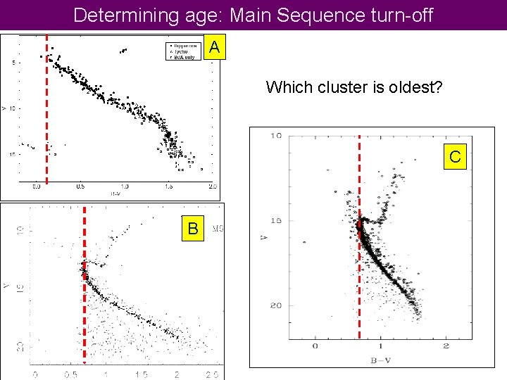 Determining age: Main Sequence turn-off A Which cluster is oldest? C B 