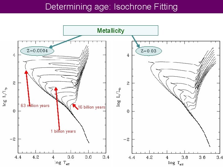 Determining age: Isochrone Fitting Metallicity 63 million years 16 billion years 1 billion years