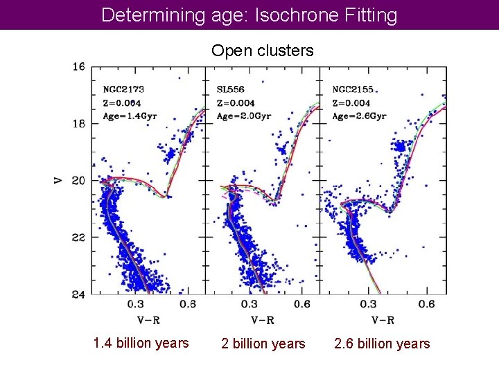 Determining age: Isochrone Fitting Open clusters 1. 4 billion years 2. 6 billion years