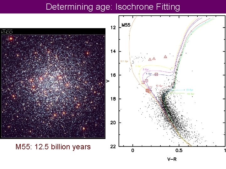 Determining age: Isochrone Fitting M 55: 12. 5 billion years 