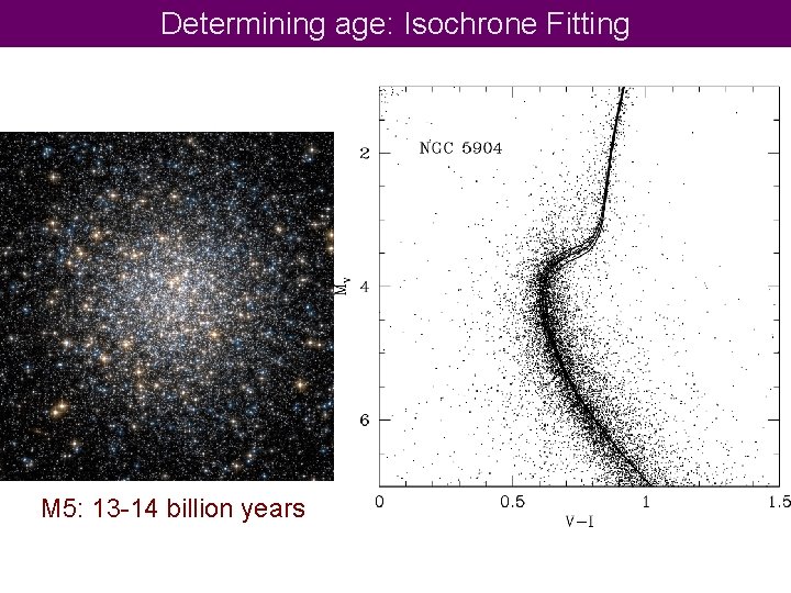 Determining age: Isochrone Fitting M 5: 13 -14 billion years 