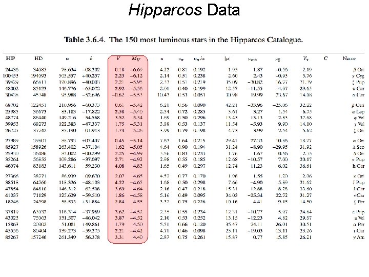 Hipparcos Data 