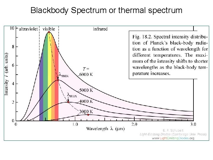 Blackbody Spectrum or thermal spectrum 
