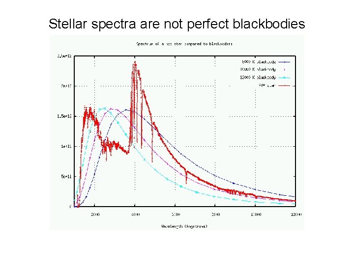 Stellar spectra are not perfect blackbodies 