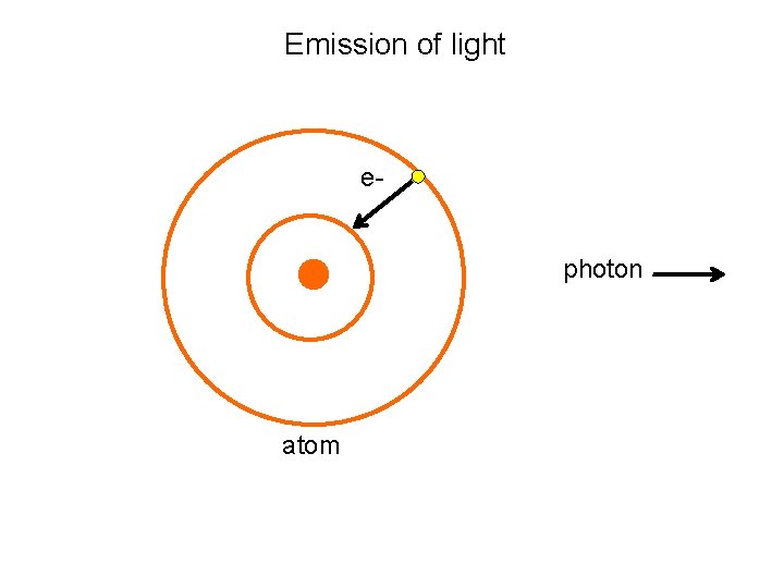 Emission of light ephoton atom 