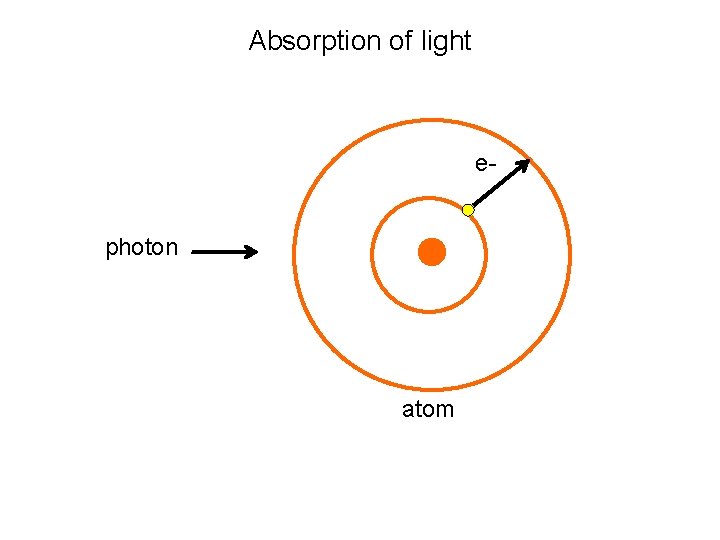 Absorption of light ephoton atom 