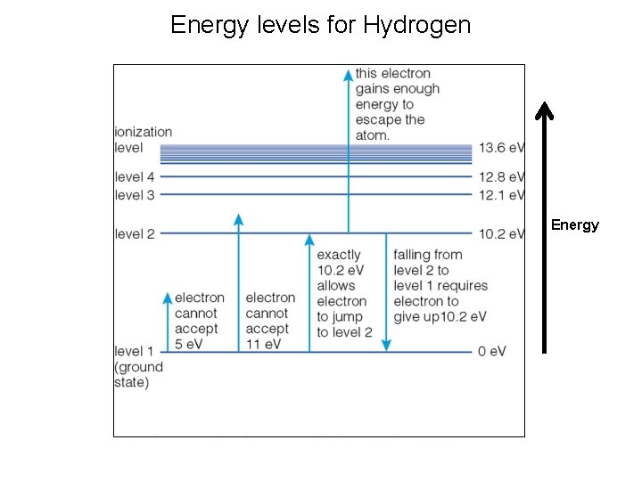 Energy levels for Hydrogen Energy 