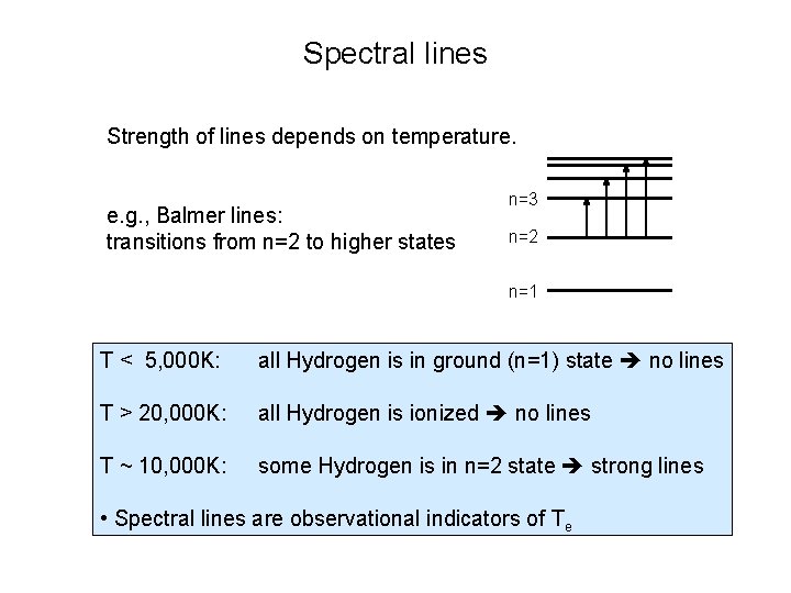 Spectral lines Strength of lines depends on temperature. e. g. , Balmer lines: transitions