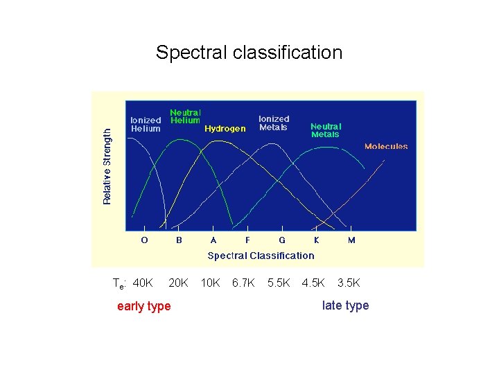 Spectral classification Te: 40 K 20 K 10 K 6. 7 K 5. 5