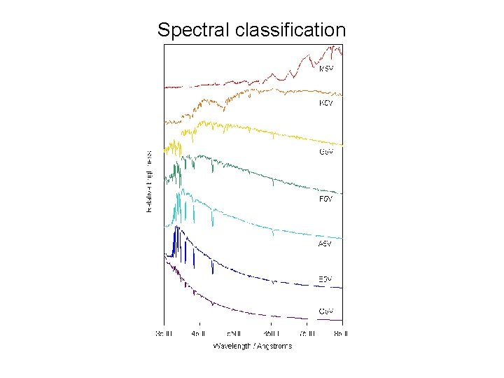 Spectral classification 
