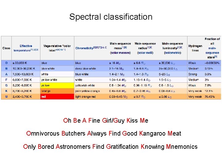 Spectral classification Oh Be A Fine Girl/Guy Kiss Me Omnivorous Butchers Always Find Good