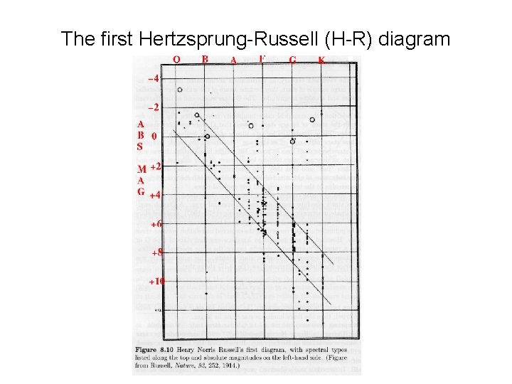 The first Hertzsprung-Russell (H-R) diagram 