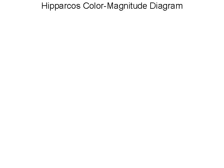 Hipparcos Color-Magnitude Diagram 