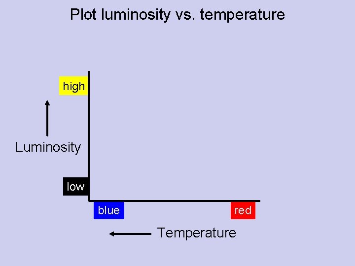 Plot luminosity vs. temperature high Luminosity low blue red Temperature 