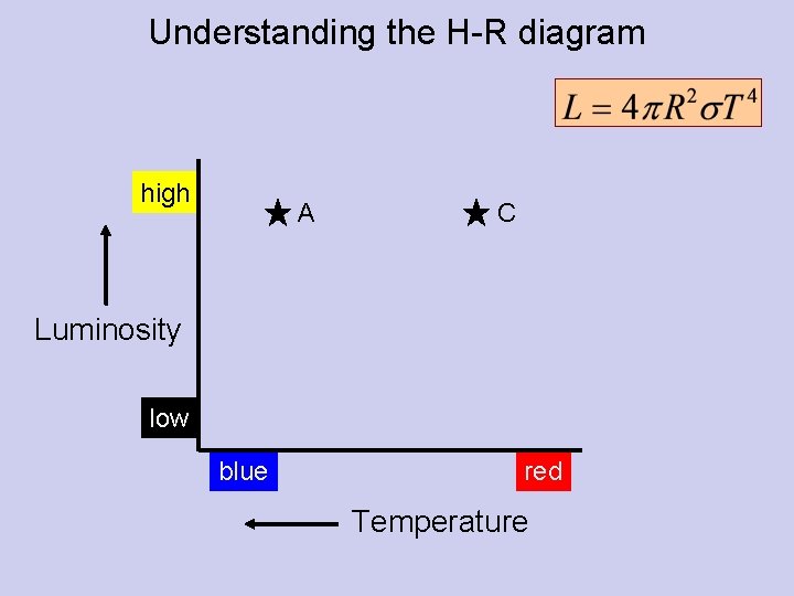 Understanding the H-R diagram high A C Luminosity low blue red Temperature 