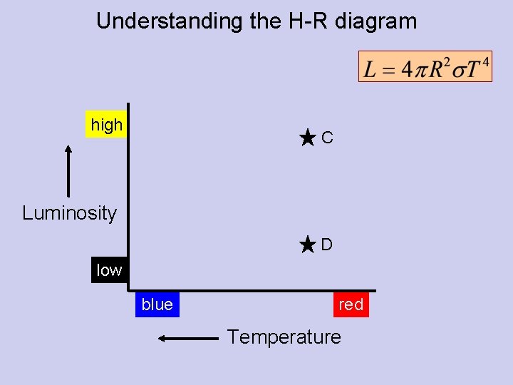 Understanding the H-R diagram high C Luminosity D low blue red Temperature 