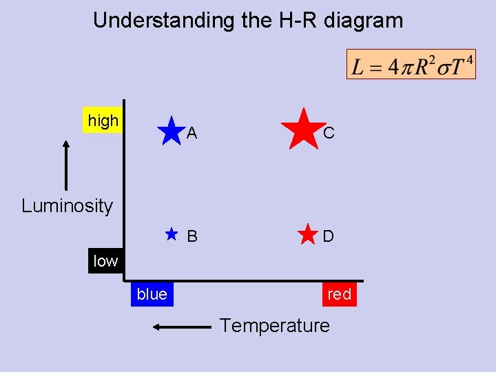 Understanding the H-R diagram high A C B D Luminosity low blue red Temperature