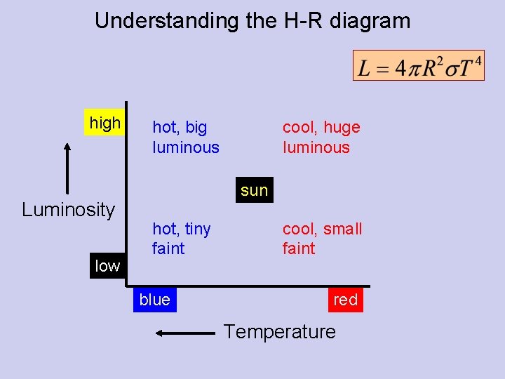 Understanding the H-R diagram high Luminosity low hot, big luminous cool, huge luminous sun